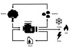 PyroGenesys - Model Bio-CCHP - Combined Cooling, Heat and Power System for Waste Biomass