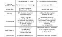 Do you know the difference? STS prepaid electric meter and IC card prepaid electricity meter