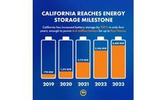 California Sees Unprecedented Growth in Energy Storage