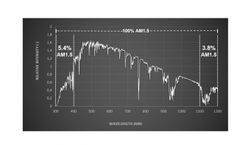 Solar Testing Technology for High End Research for PV Module RnD Groups
